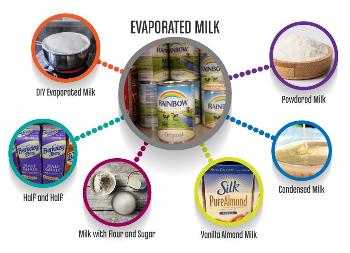 EvaporatedMilk_substitutes